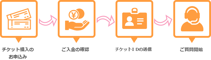 チケット購入のお申込み ご入金の確認 チケットIDの送信 ご質問開始