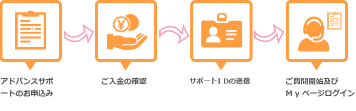 アドバンスサポートの ご入金の確認 サポートI Dの送信 ご質問開始及びM y ページログイン